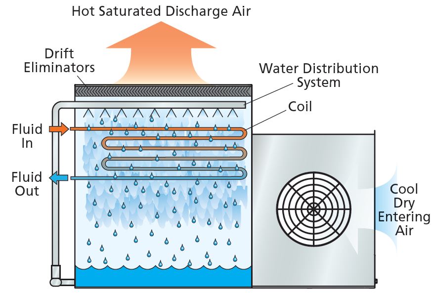 LRW Closed Circuit Cooler EVAPCO Europe